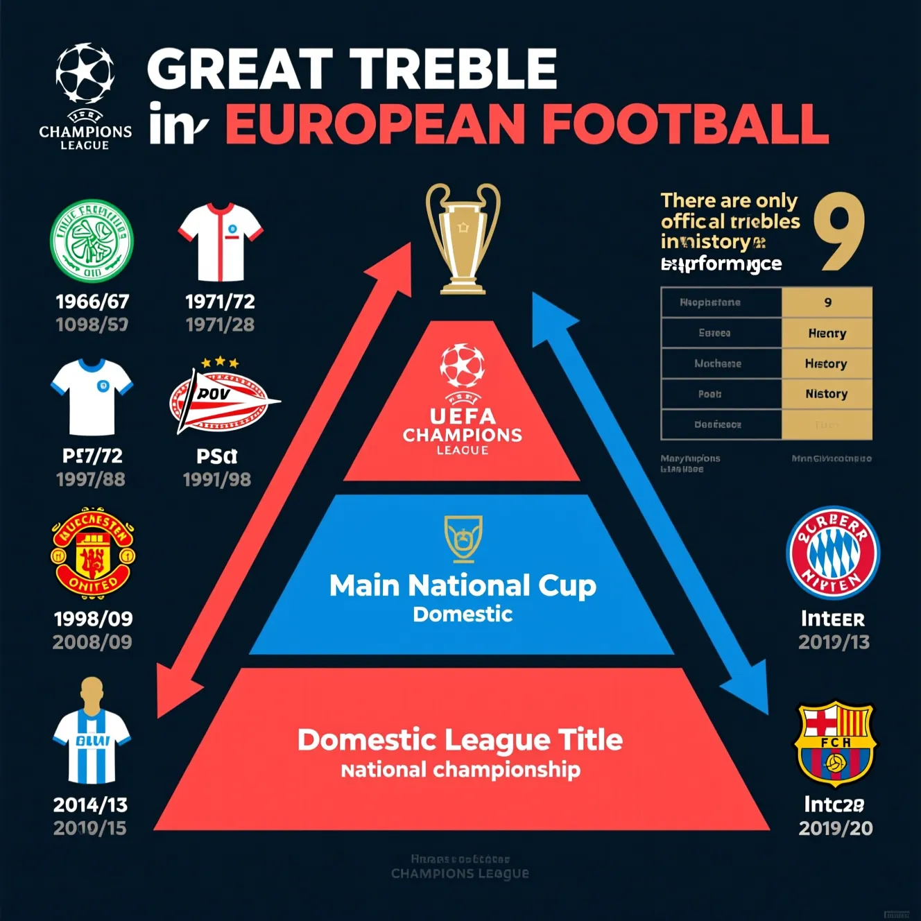 Клубы рекордсмены, завоевавшие все главные титулы: великие треблы в футболе в Европе.